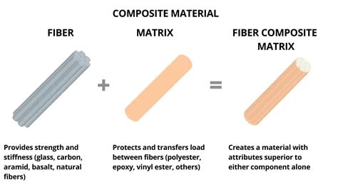 Composite Materials: Types & Made of - Dream Civil