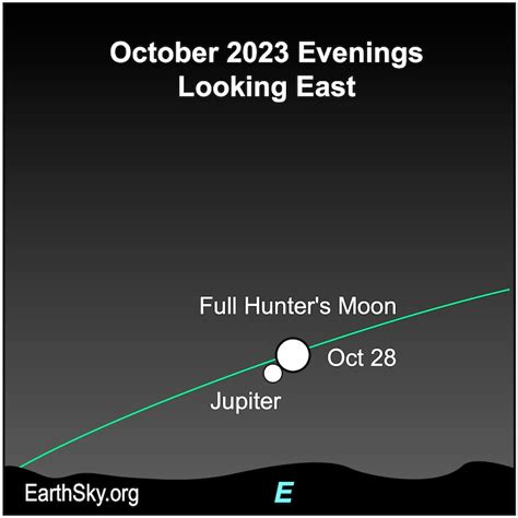 EarthSky | Don’t miss! Hunter’s Moon 2023 and Jupiter tonight