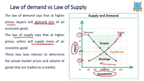 Law Of Supply And Demand