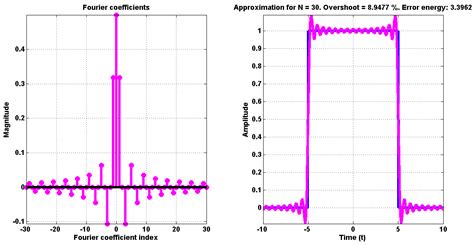 Fourier series of square wave. Demo of Gibbs phenomenon with overshoot ...