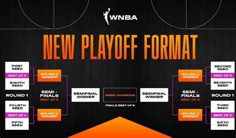 WNBA News for Teams, Players, Games & More | WNBA