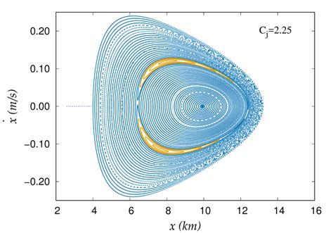 Poincaré surfaces of section for C j = 1.20, 2.10 and 2.25. There were ...