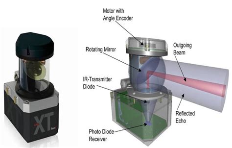 Lidar - University of Waterloo Robotics Design Team - Confluence