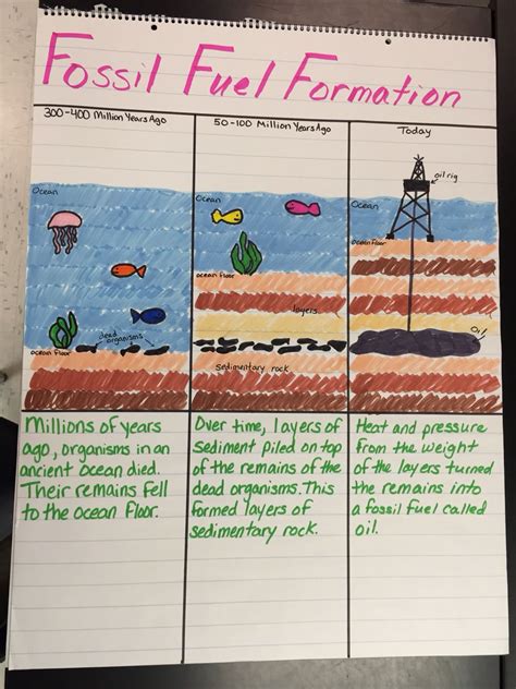 Fossil Fuels Anchor Chart Science Anchor Charts Anchor Charts | Images ...