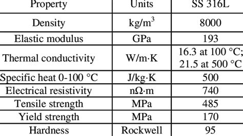 Mechanical and physical properties of stainless steel SS 316L [12 ...