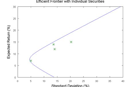 meanvariancefrontier