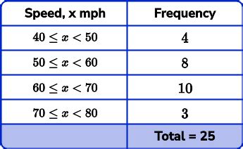 Math Frequency Table Middle School