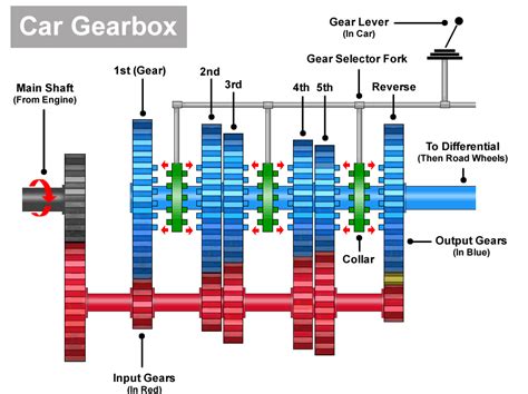 Manual Car Gear Diagram