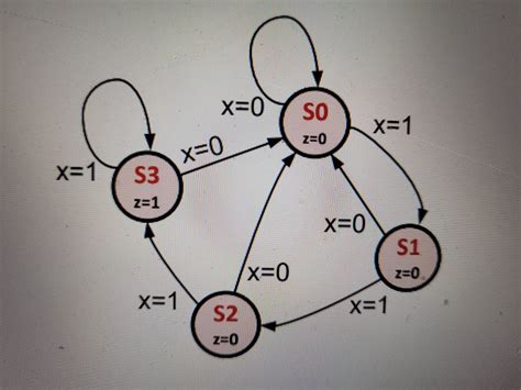 Solved How do I draw the state diagram for a Moore machine | Chegg.com