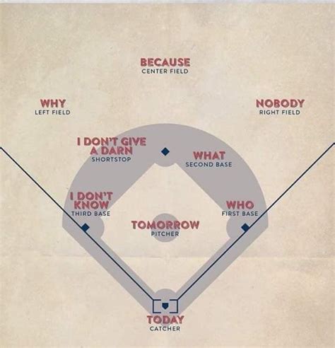 Diagram: Who's On First? | Whos on first, Abbott and costello, Jokes