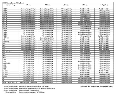 Nikon Lens Compatibility Chart - Plus: Depending what cameras and ...