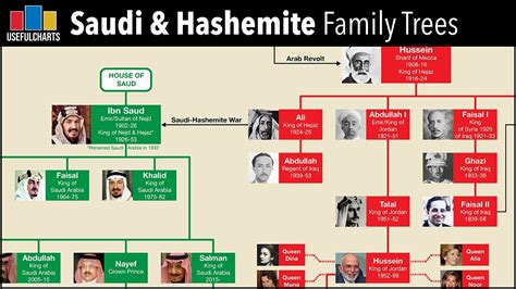 Saudi Royal Family Tree