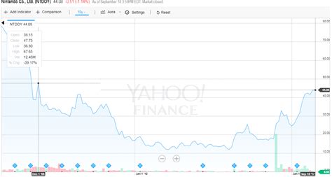 NIntendo stock hits highest point in 9 years | The GoNintendo Archives ...