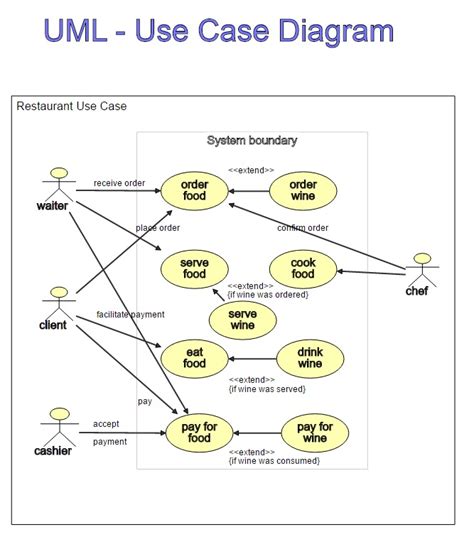 14+ Restaurant Uml Diagram | Robhosking Diagram