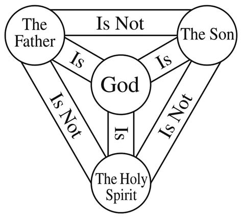 Orthodox Trinity Diagram