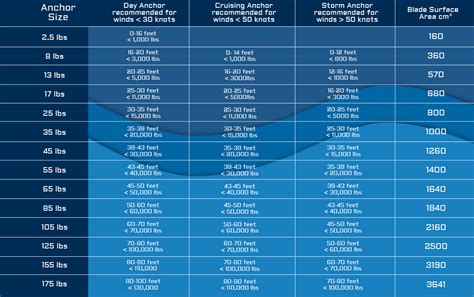 Anchor Sizing - Mantus Marine