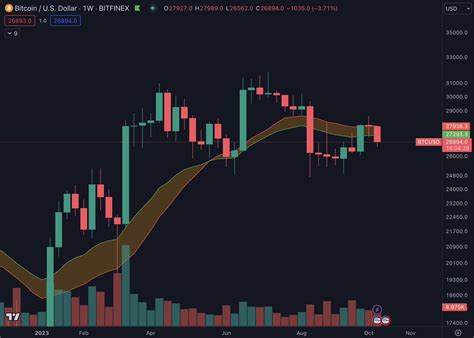 Bitcoin traders eye weekly close volatility with $27K BTC price on radar