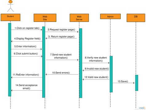 a diagram showing the sequence of different types of web browsers and ...