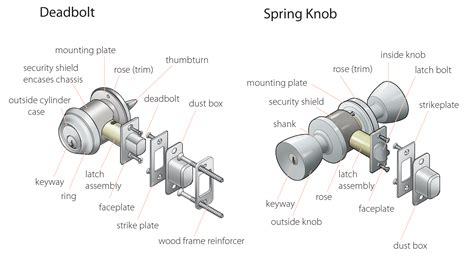 Door locks and options - even more to think about!