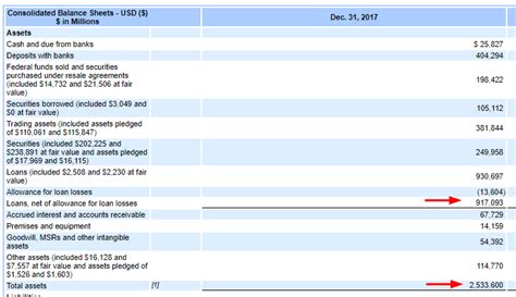 Beginners Guide To Analyzing A Bank's Balance Sheet