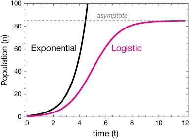 Logistic functions