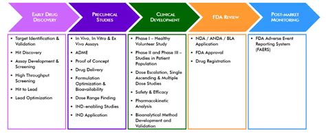 Drug Development Overview - Biotility