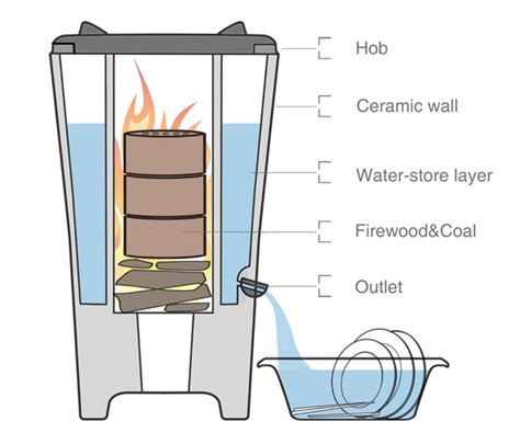 Double Warm : Eco-Friendly Coal Stove Inspired by Ancient Chinese ...