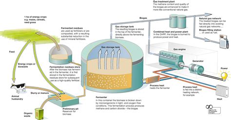 Biogas System - www.engineering.nationalesuisse.com | Biogas ...