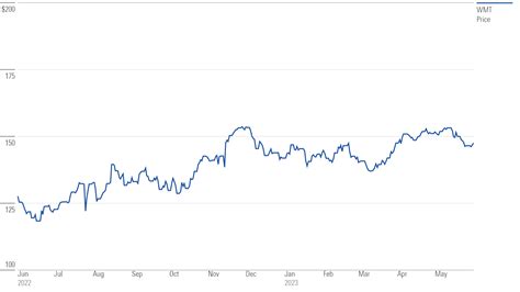 Is Walmart Stock a Buy, Sell, or Fairly Valued After Earnings ...