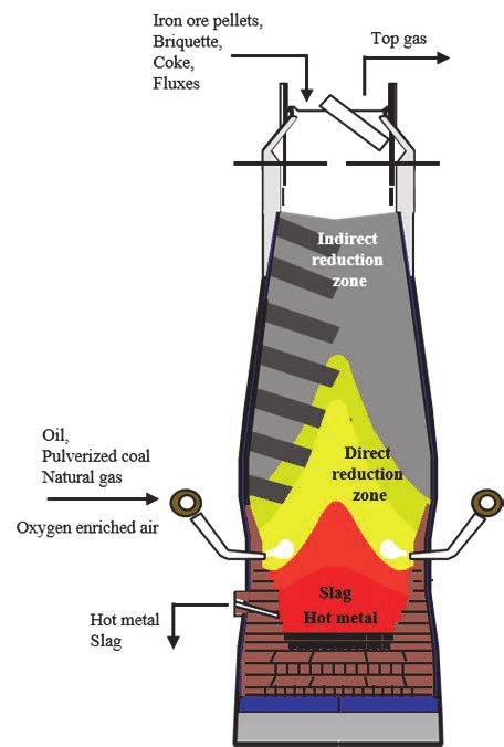 Schematic presentation of the blast furnace process. | Download ...