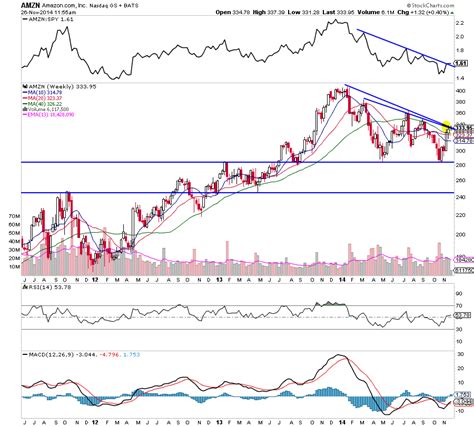 Amazon Stock (AMZN) At Critical Time And Price Juncture - See It Market