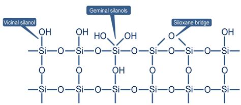 Silica Structure