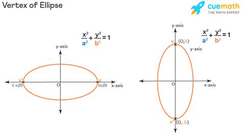 Vertex Of Ellipse - Definition, Formula, Properties, Examples