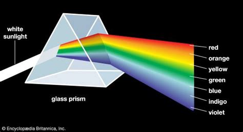 Explain How a Prism Separates White Light Into Different Colors - Karly ...