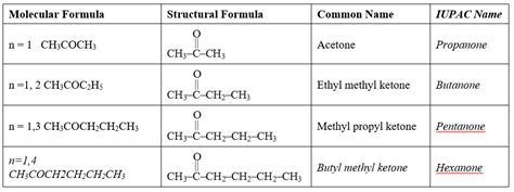 Aldehydes and Ketones Chemistry, knowledgeuniverseonline.com