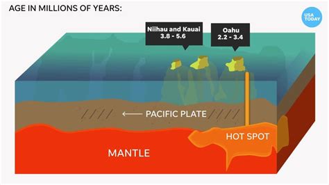 The Hawaiian Islands were created by volcanoes