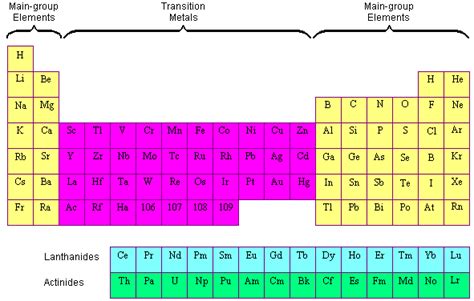 Group 0 and Transition Elements – GCSE Chemistry (Combined Science) AQA ...