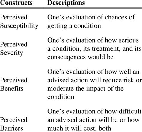 Health Belief Model Constructs | Download Table