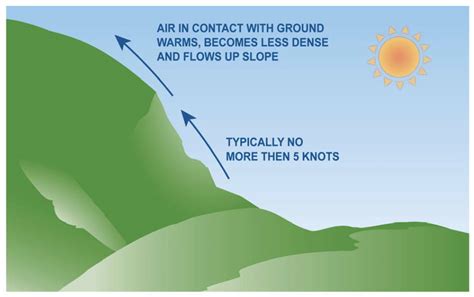 Katabatic and anabatic winds - Starlite Online RPAS