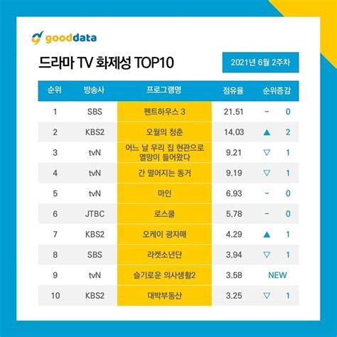 10 Most Popular Korean Drama & Actor Rankings 2nd Week of June 2021 ...