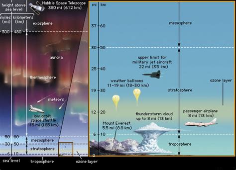 Triton World: Earth's Atmospheric Structure from W3