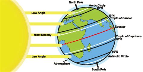 Global atmospheric circulation - World in maps