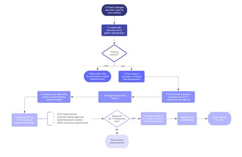 13+ Workflow Diagram Examples | Robhosking Diagram