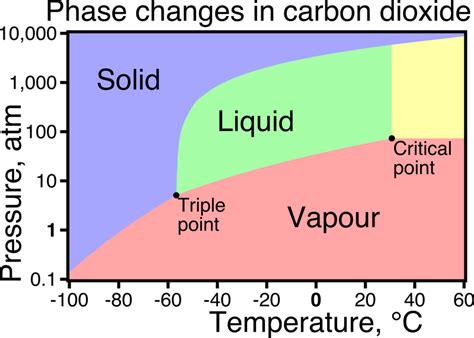 Carbon Dioxide Phase Diagram - RhiannaecWall