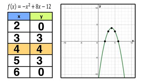 Parabola Graph