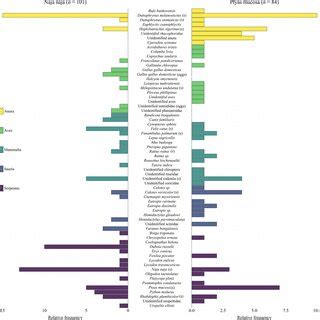 Prey items recorded in the diet of Naja naja (left) and Ptyas mucosa ...