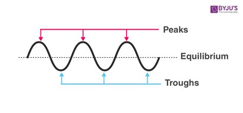 Transverse Waves - Examples, Speed & Reflection of a Transverse Waves