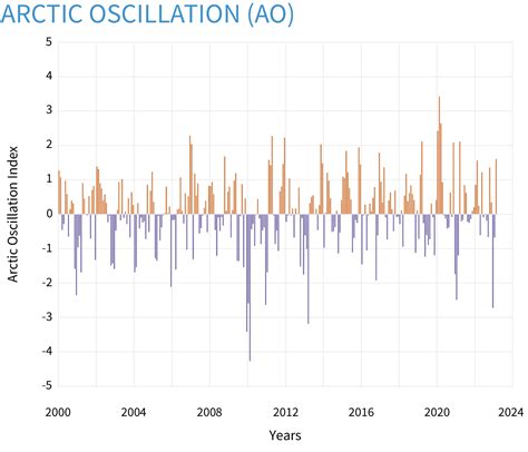 ClimateDashboard-variability-Arctic-Oscillation-Index-graph-20230324 ...