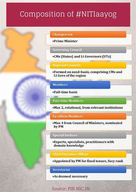 NITI Aayog: Objectives and Composition