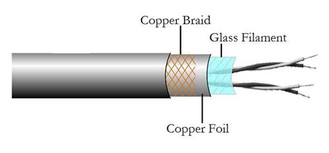 3. Twisted Pair cable components. | Download Scientific Diagram